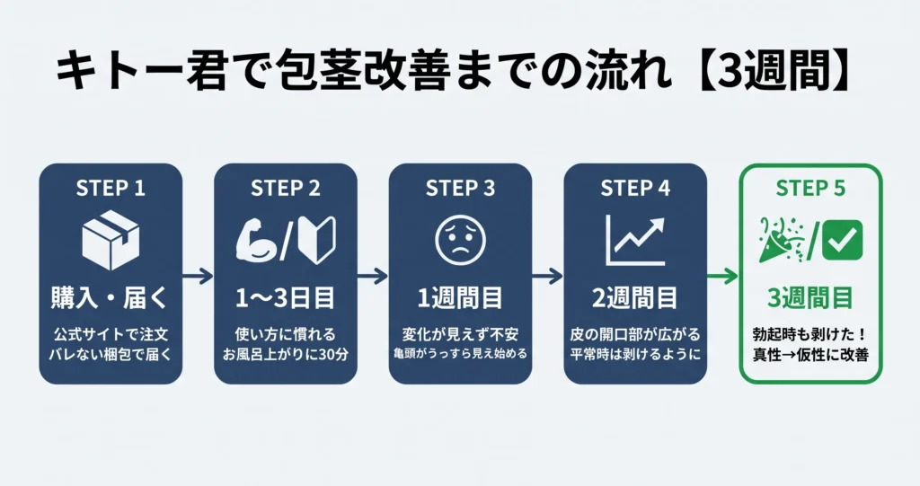 筆者が実際にキトー君を3週間使った結果