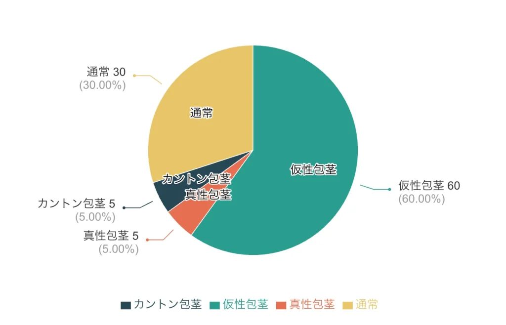種類別の包茎の割合（仮性・真性・カントン）